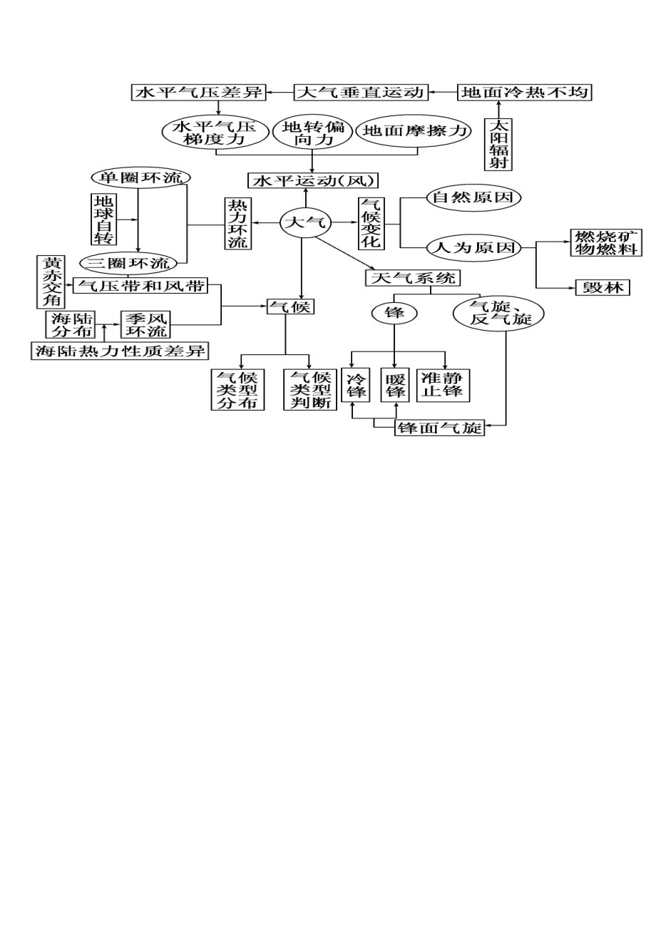 大气环境知识结构树.doc_第1页