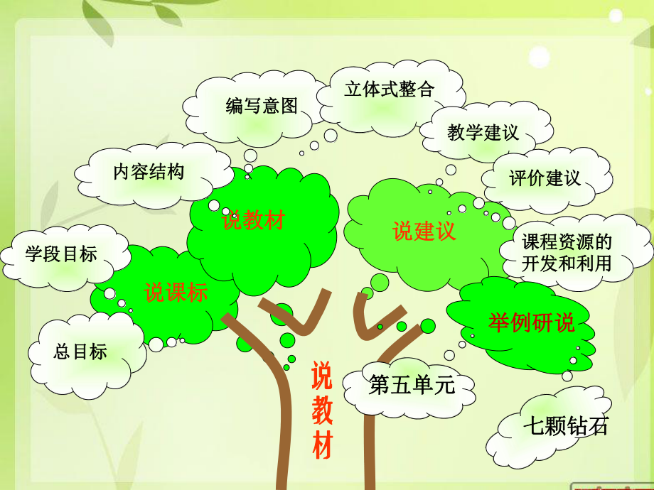 小学三年级说教材知识树(1).ppt_第2页