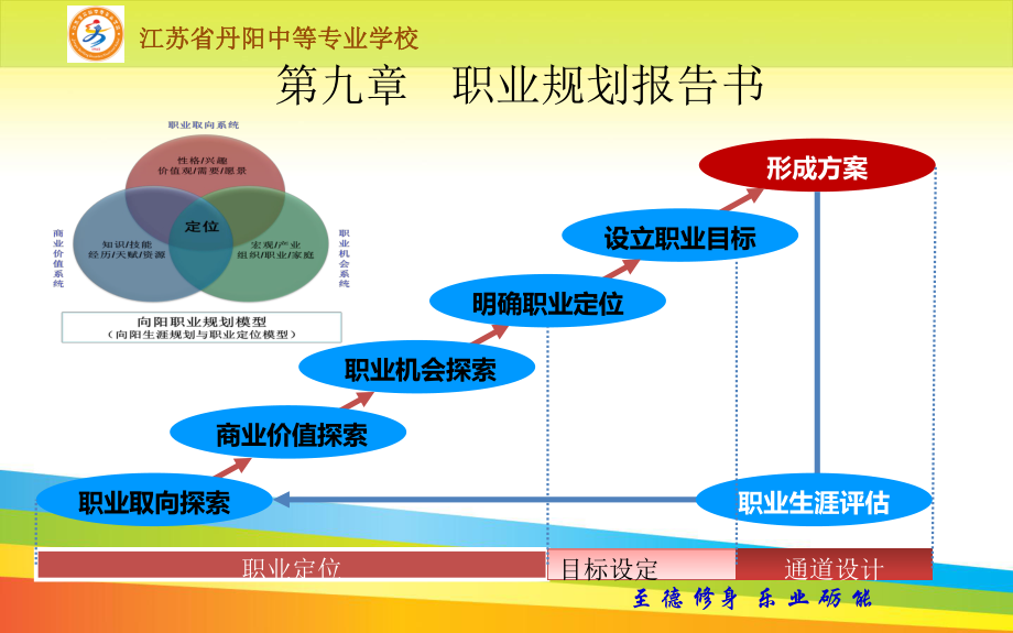 职业生涯规划第九章.ppt_第2页