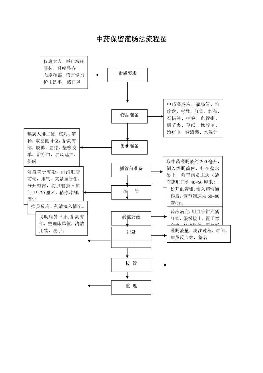 中药保留灌肠法(肛滴法)操作规范流程.doc_第1页