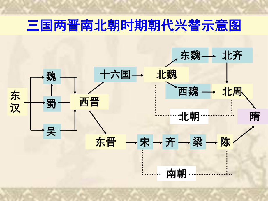 七上第五单元《政权分立和民族融合》.ppt_第2页