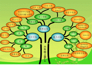 六年级英语上册u4知识结构图.ppt