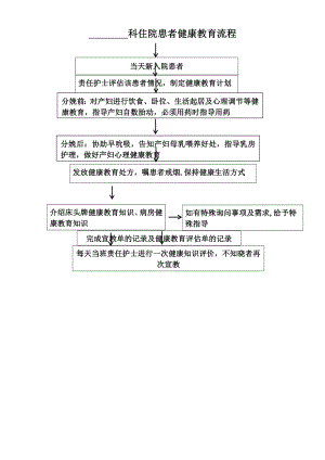 产科住院患者健康教育流程.doc