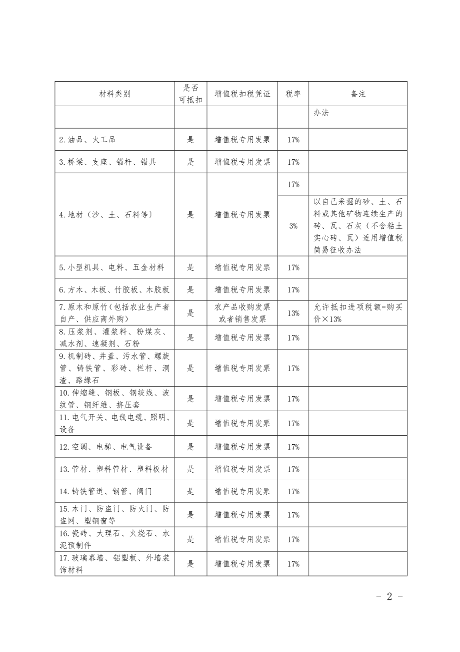 建筑业增值税进项税抵扣提示手册.docx_第2页