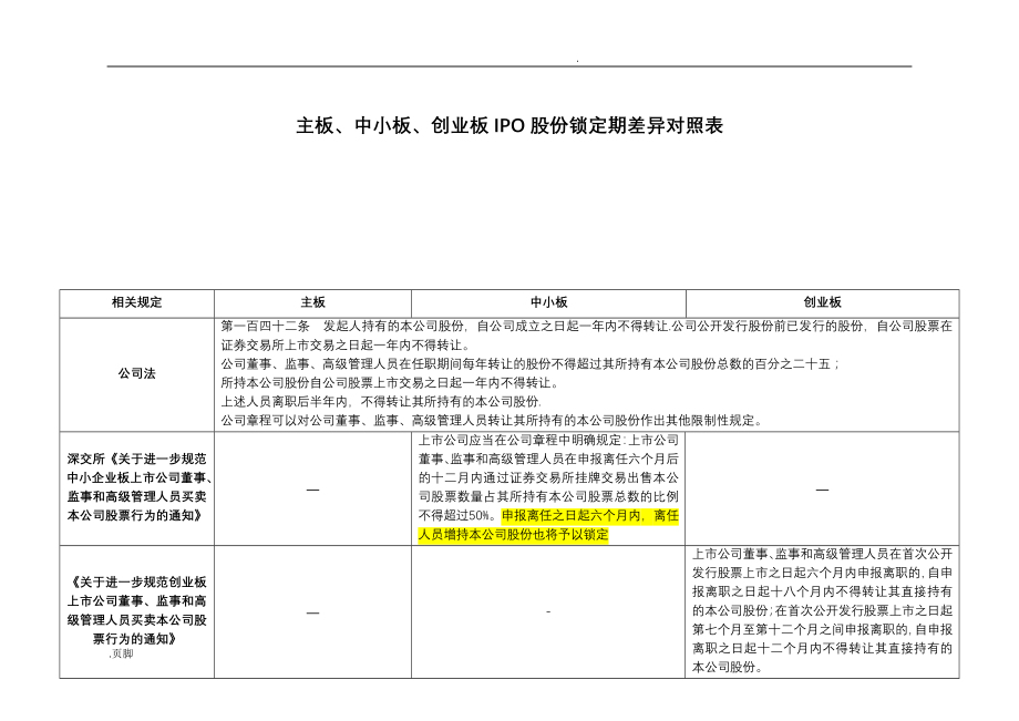 主板、中小板、创业板IPO股份锁定期差异对照表.doc_第1页