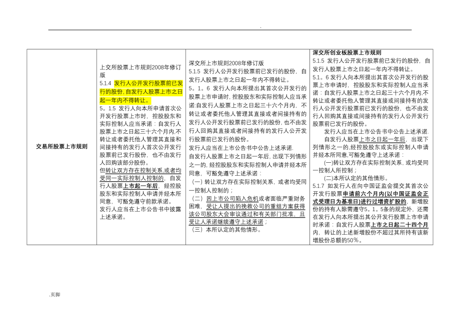 主板、中小板、创业板IPO股份锁定期差异对照表.doc_第2页