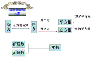 实数知识结构图.ppt