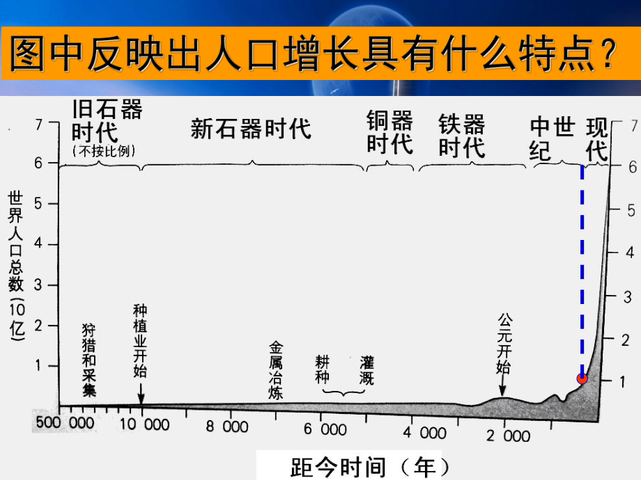 湘教版必修二11人口增长模式.ppt_第2页