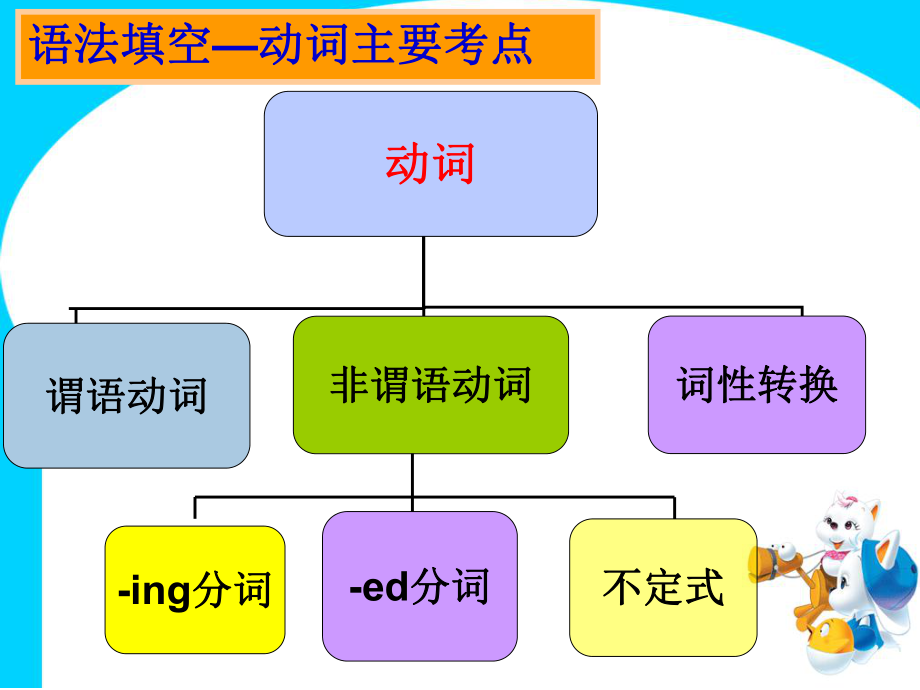 高考英语语法填空动词的解题技巧ppt课件.ppt_第1页