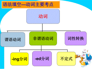 高考英语语法填空动词的解题技巧ppt课件.ppt