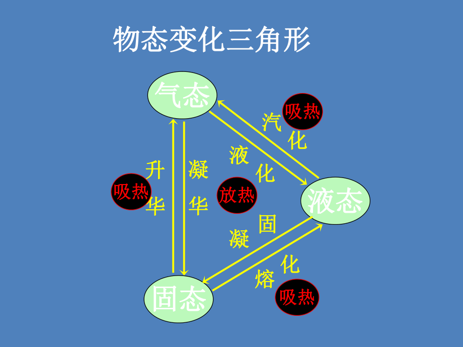 《生活和技术中的物态变化》教学设计.ppt_第2页