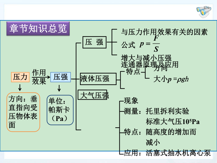 新人教版八年级物理下册第九章全章复习ppt课件.ppt_第2页