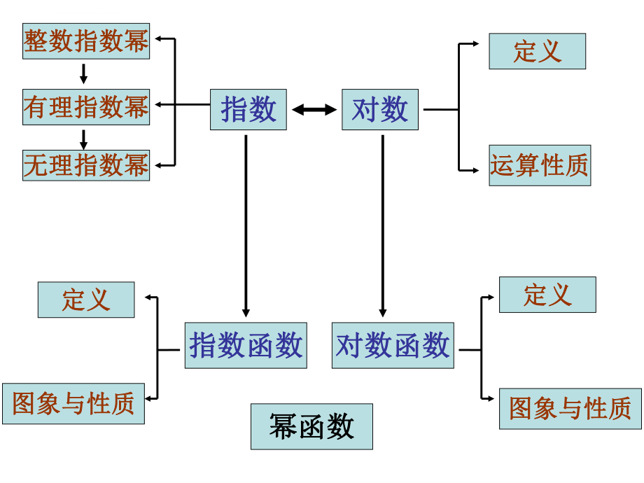 高中数学第二章基本初等函数复习课课件-新课标-人教版-必修1(A)ppt.ppt_第1页