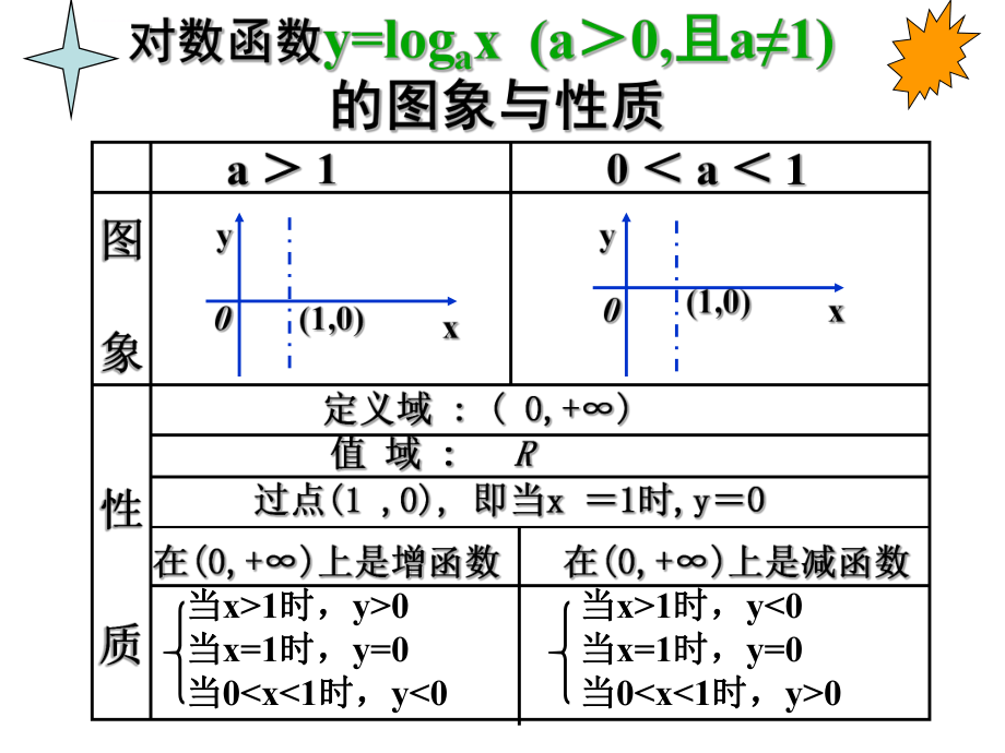 高中数学第二章基本初等函数复习课课件-新课标-人教版-必修1(A)ppt.ppt_第2页