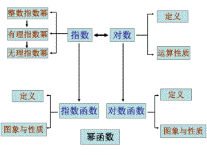 高中数学第二章基本初等函数复习课课件-新课标-人教版-必修1(A)ppt.ppt