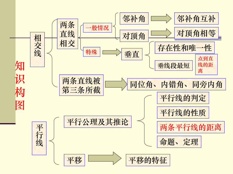 新人教版七年级下册数学期中复习精品课件ppt.ppt_第2页