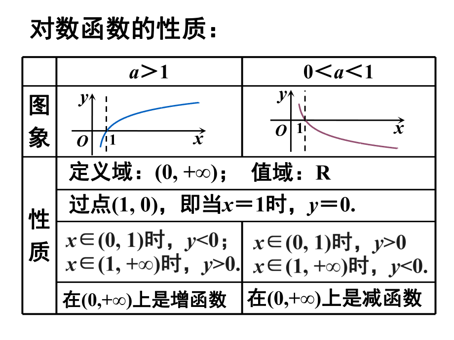 222对数函数及其性质（3）.pptx_第2页