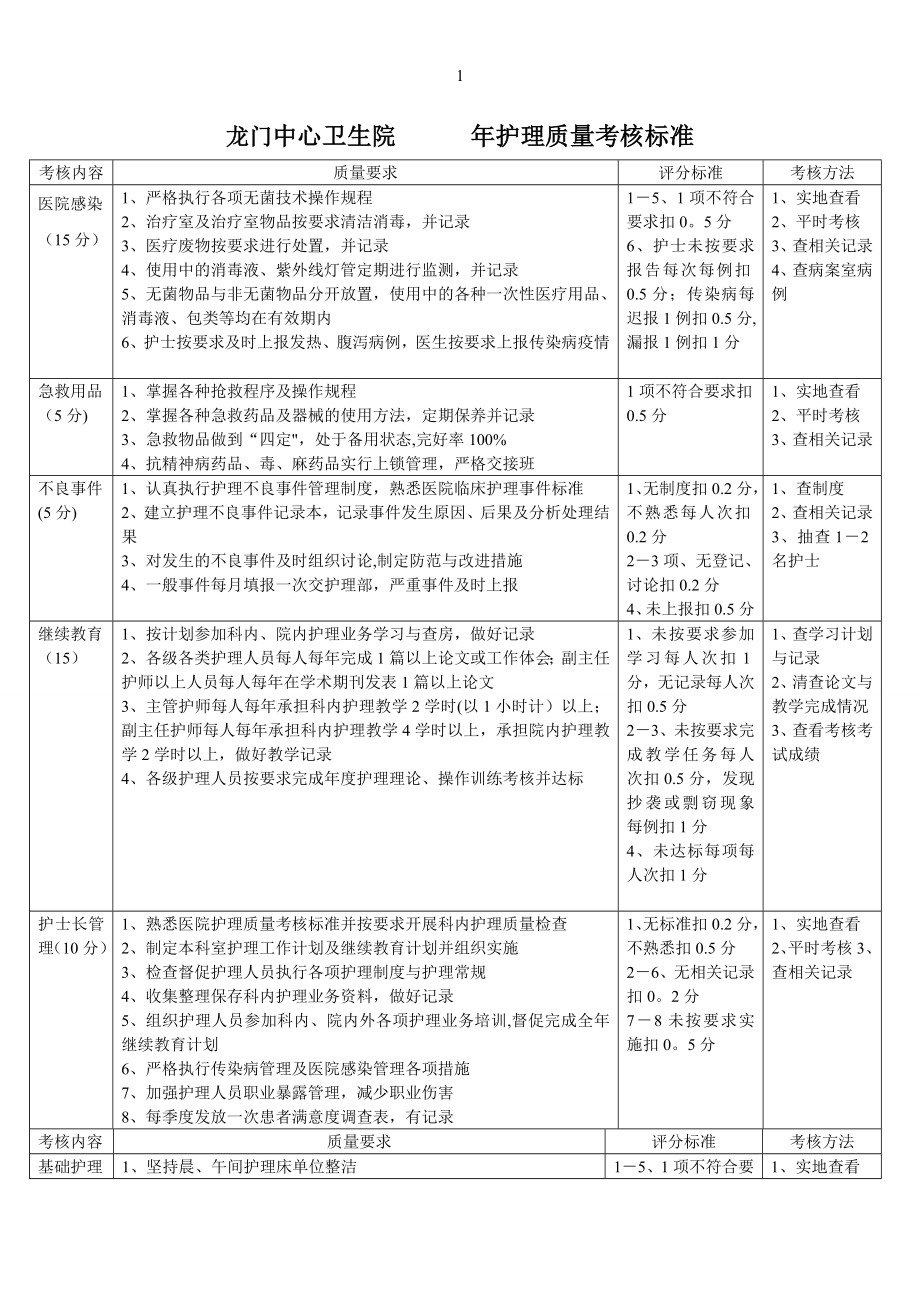 中心卫生院护理质量考核标准.doc_第1页