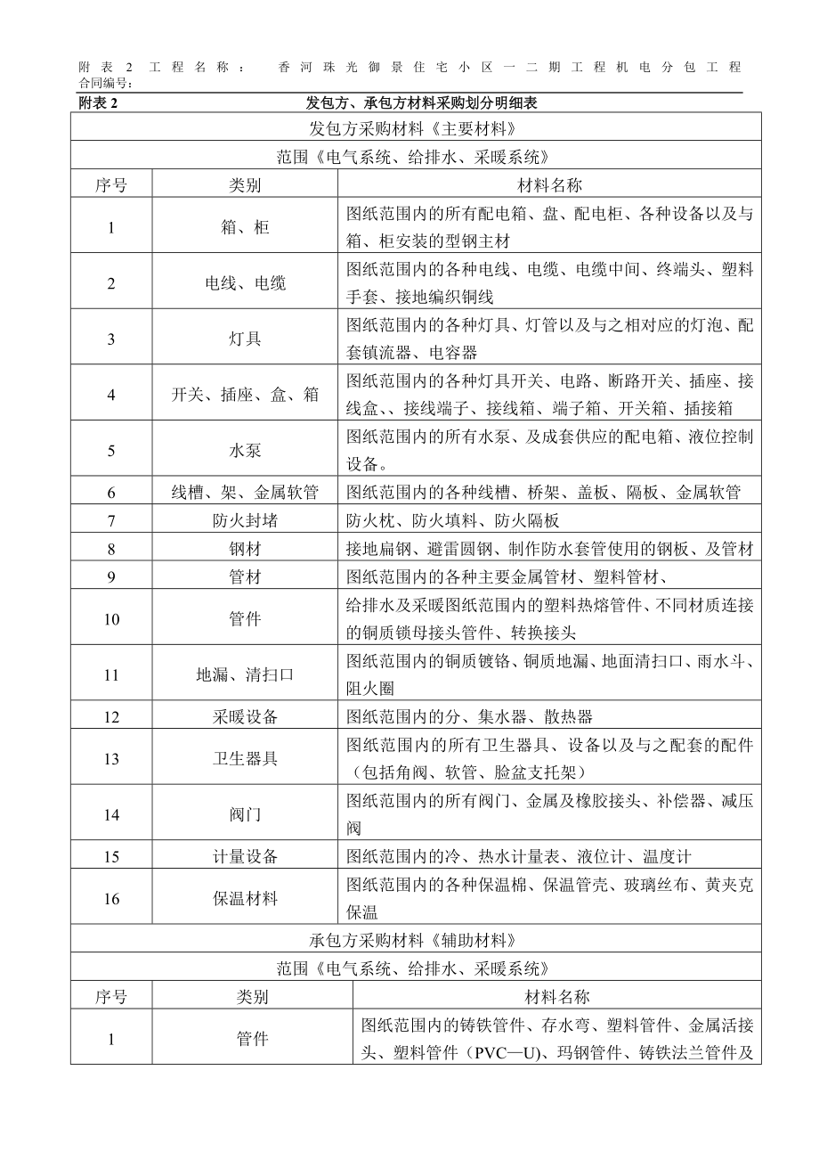 主材辅材划分明细表.doc_第1页