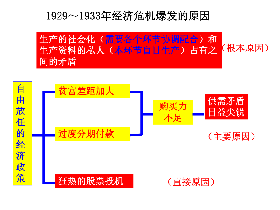 必修二18罗斯福新政.ppt_第1页