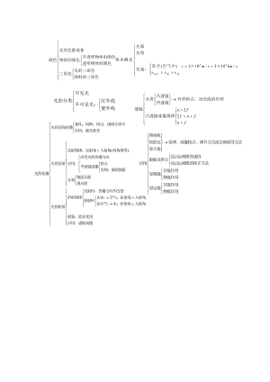 物理光学基础知识点8上.docx