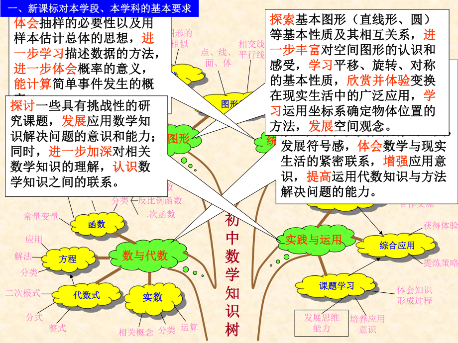 初中数学教材知识树.ppt_第2页