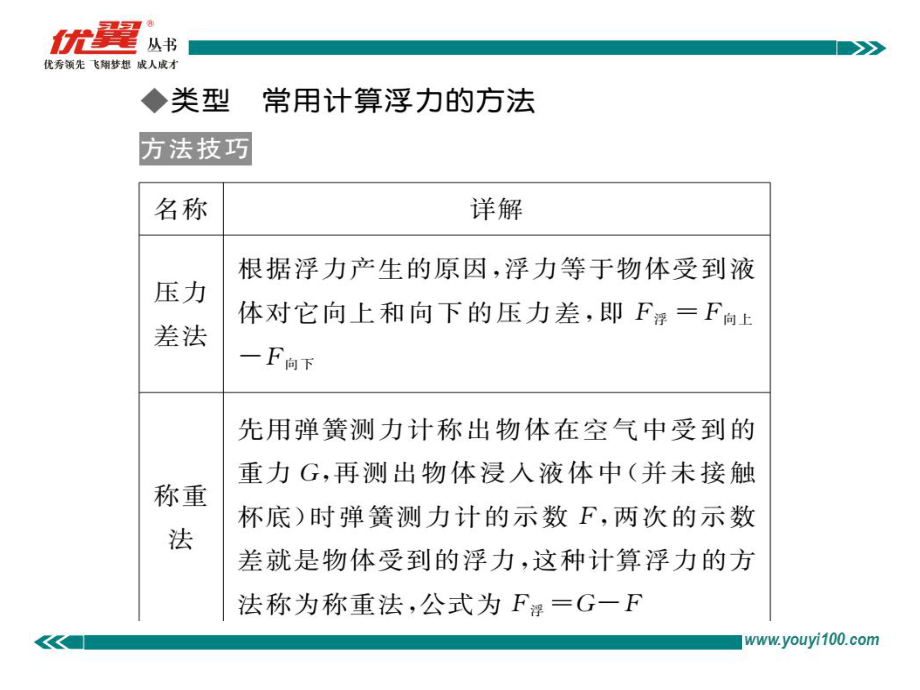 专题五浮力的综合计算.pptx_第2页