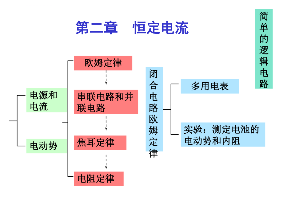 恒定电流复习ppt课件.ppt_第1页