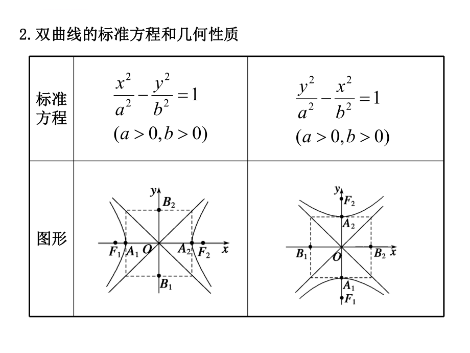 高三数学第一轮复习课件-双曲线ppt.ppt_第2页