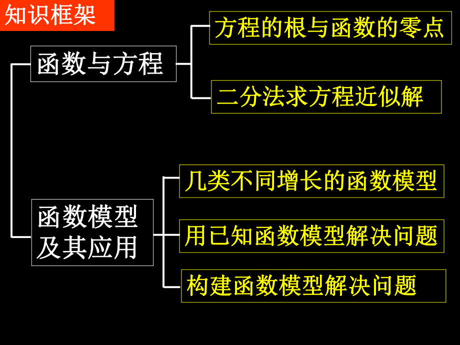 20071109高一数学（单元复习）.ppt_第2页