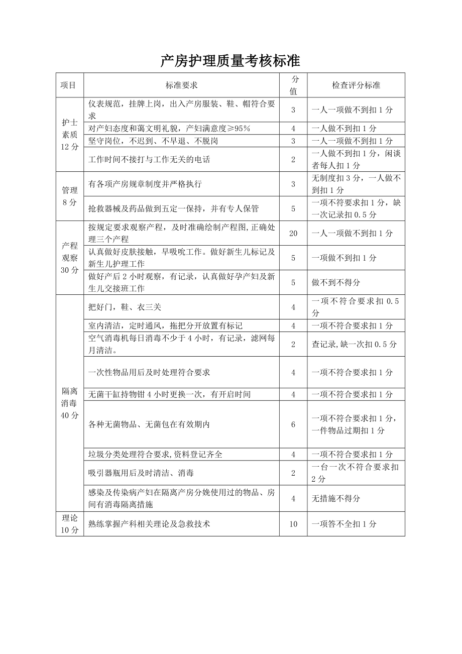 产房护理质量考核标准.doc_第1页