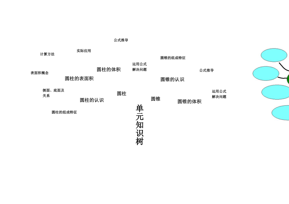 圆柱圆锥单元重难点知识树.doc_第1页