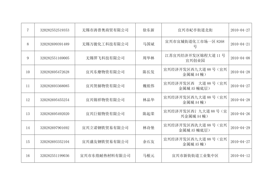 第一税务分局XXXX年4月税务行政许可事项公示doc-税.docx_第2页