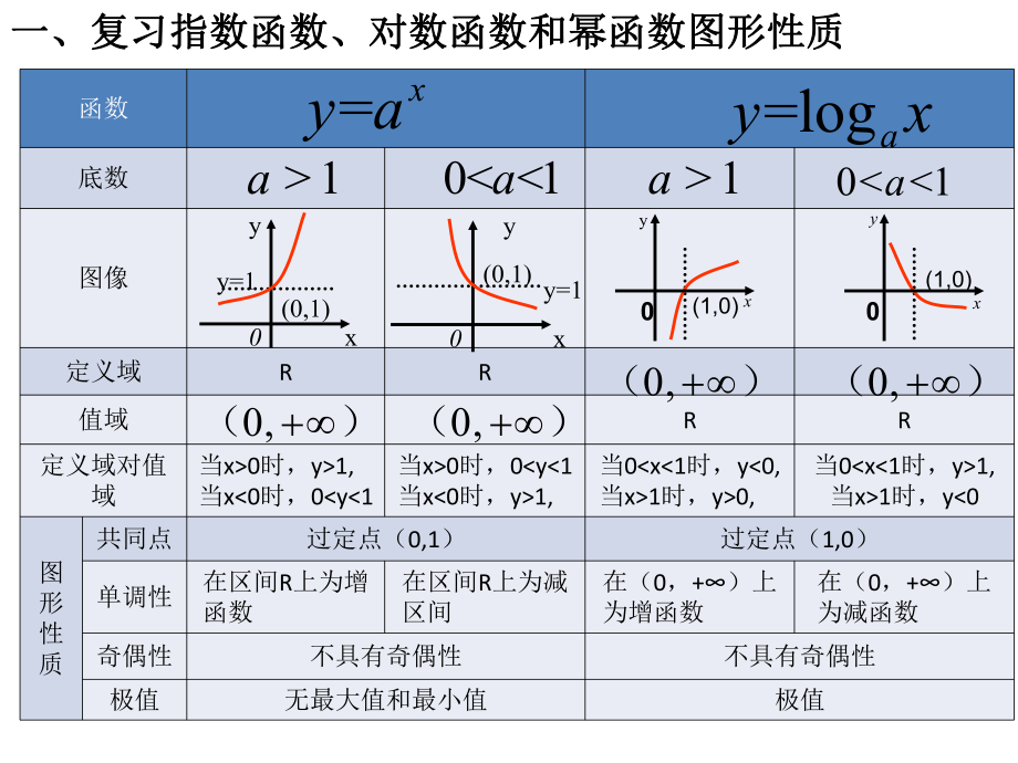 人教版数学必修一_第二章基本初等函数(I)复习_2.ppt_第2页