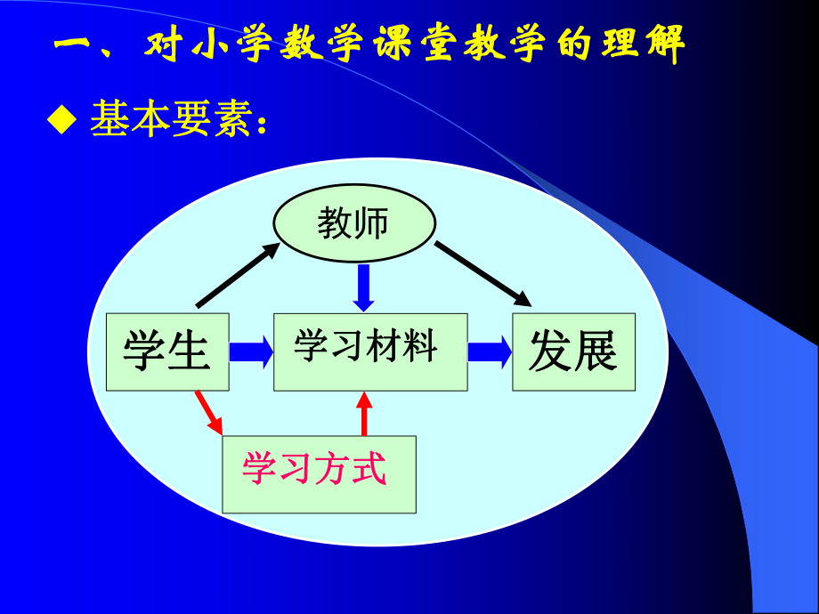 小学数学课堂教学有效的基本要素.ppt_第2页