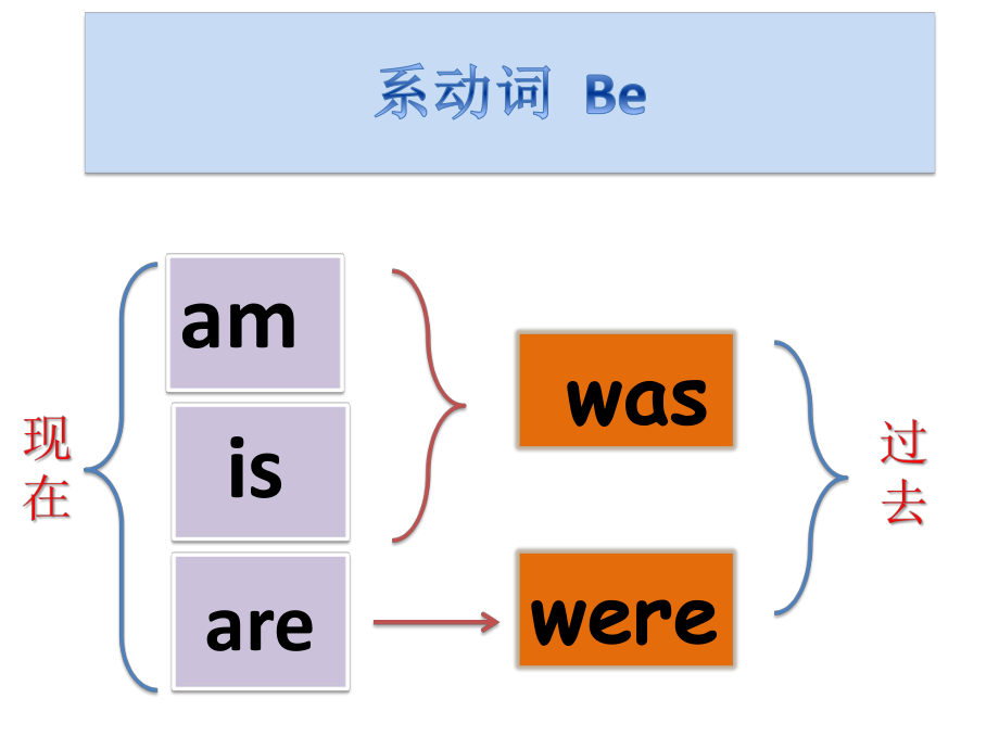 小学阶段系动词Be复习课件PPT.pptx_第1页