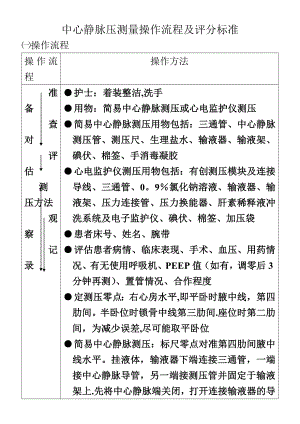 中心静脉压测量操作流程及评分标准.doc