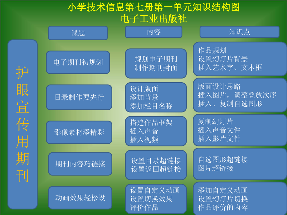 小学技术信息第七册第一单元知识结构图.ppt_第1页