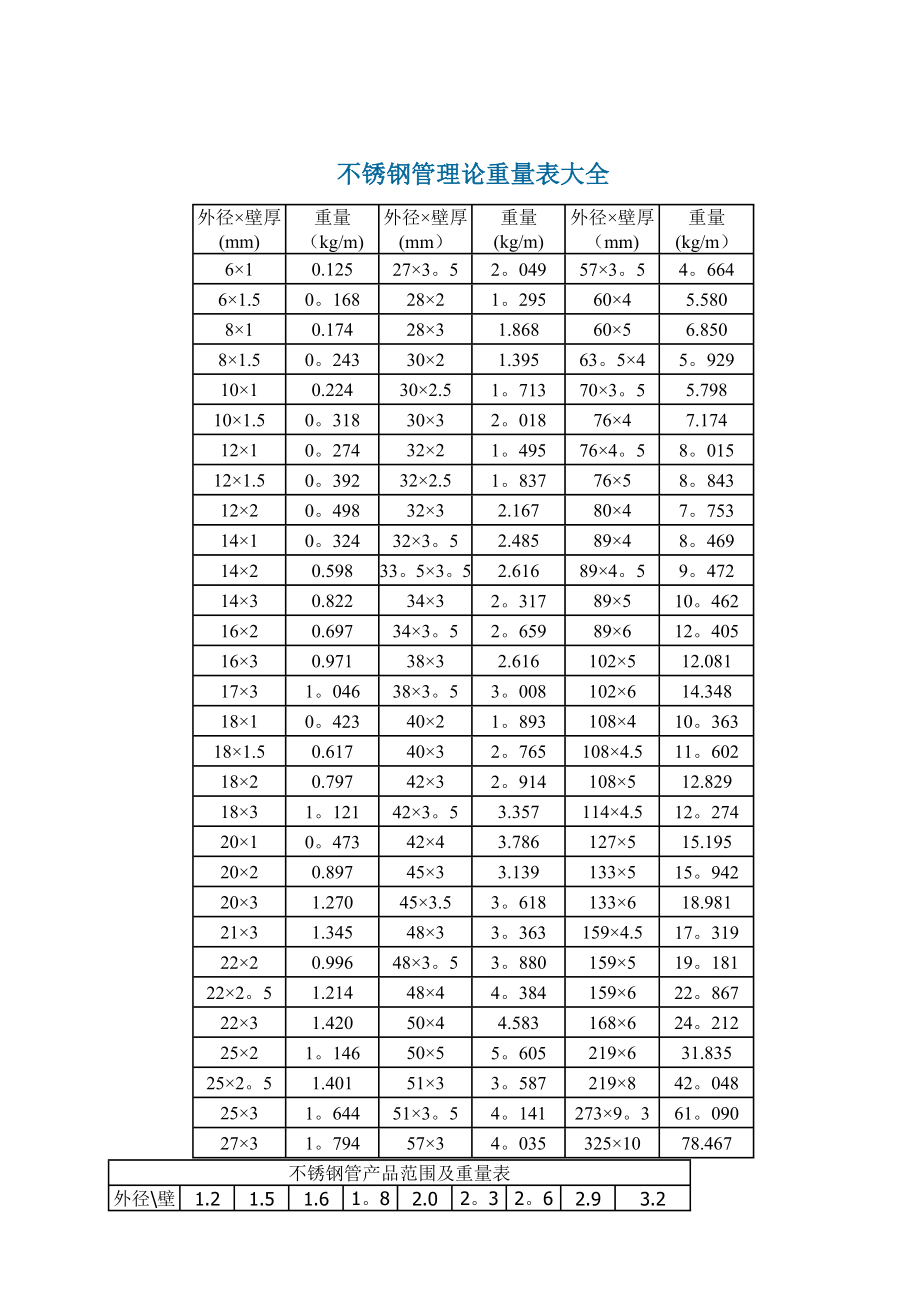 不锈钢管理论重量表大全90684.doc_第1页