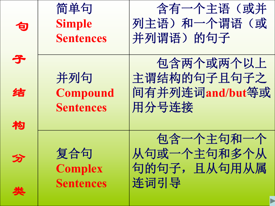 高考英语简单句基本句型课件.ppt_第2页