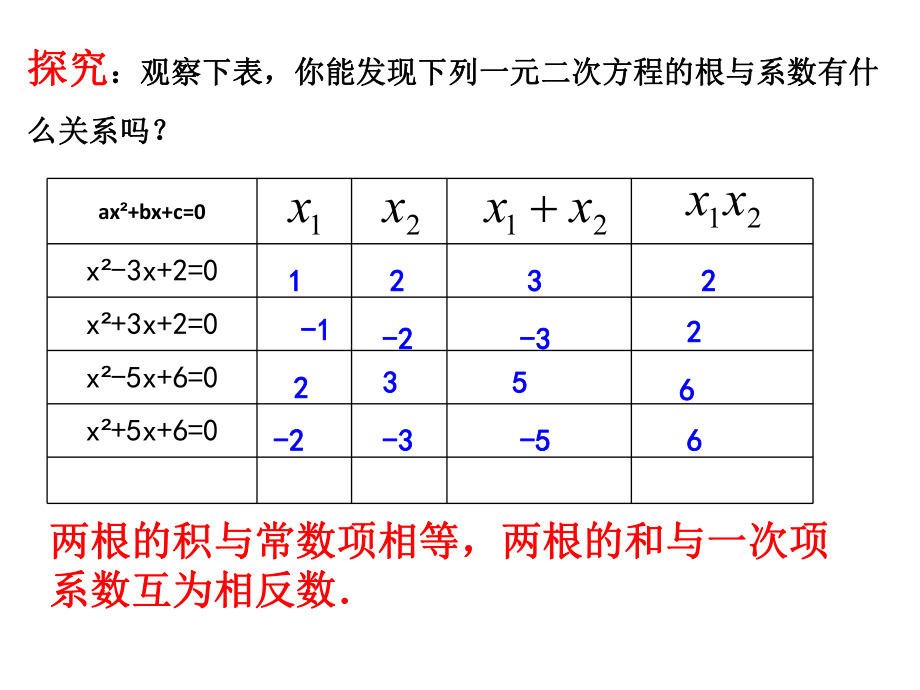 根与系数的关系（新）.ppt_第2页