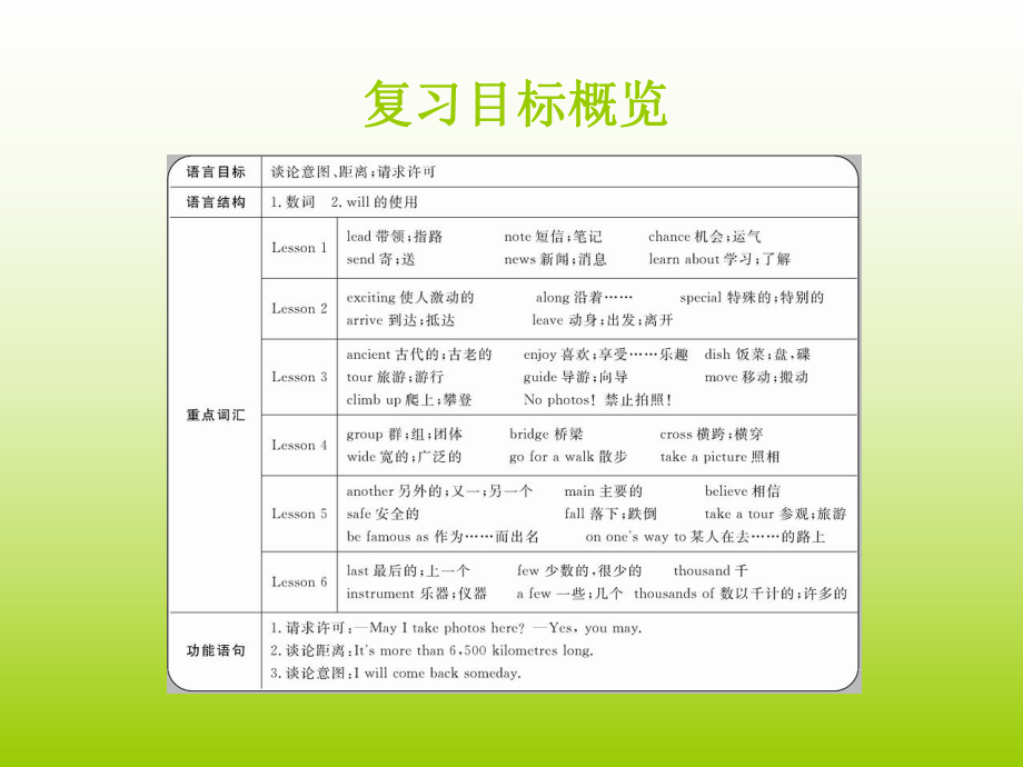 七年级下册Unit1复习课件.ppt_第2页