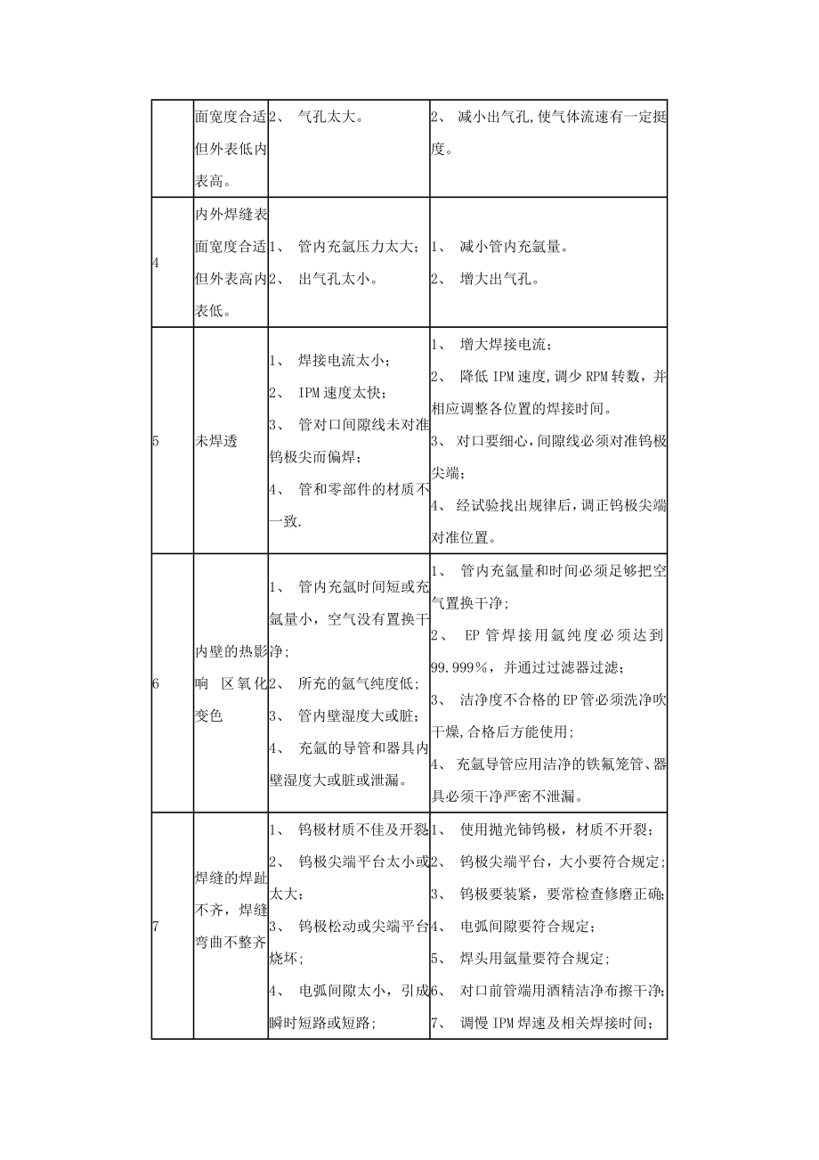 不锈钢管道(EP管)施工工艺.doc_第2页