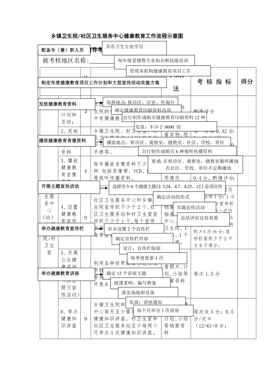 乡镇卫生院中心健康教育工作流程图.doc_第1页