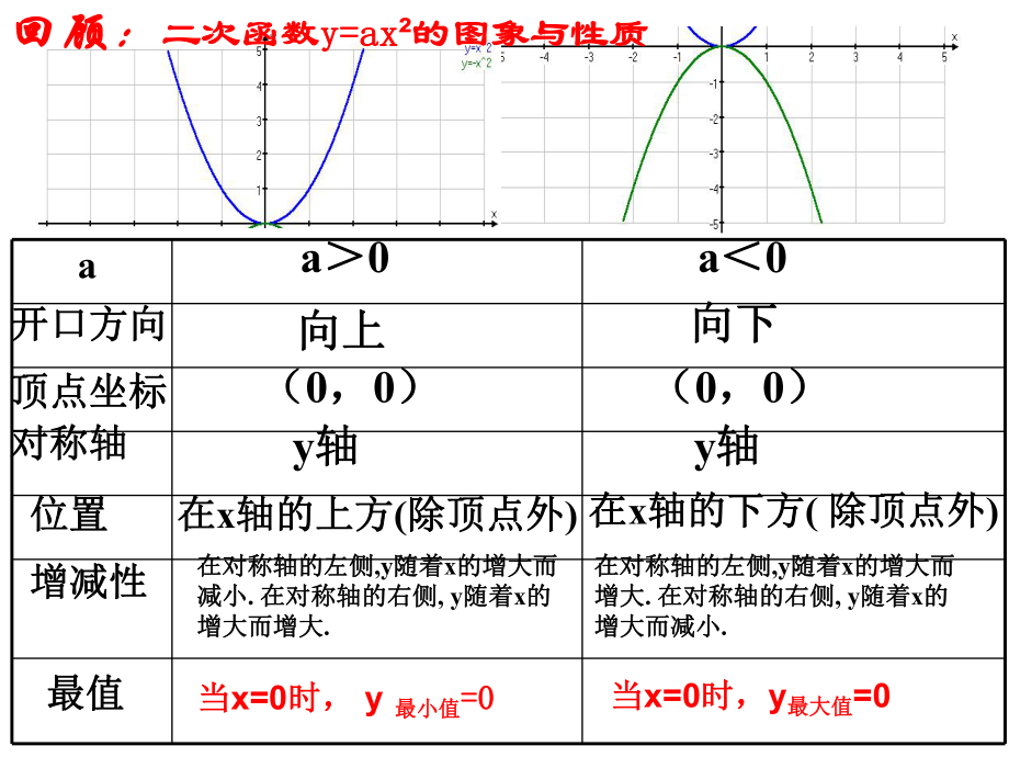 y=ax2+k的图像.ppt_第1页