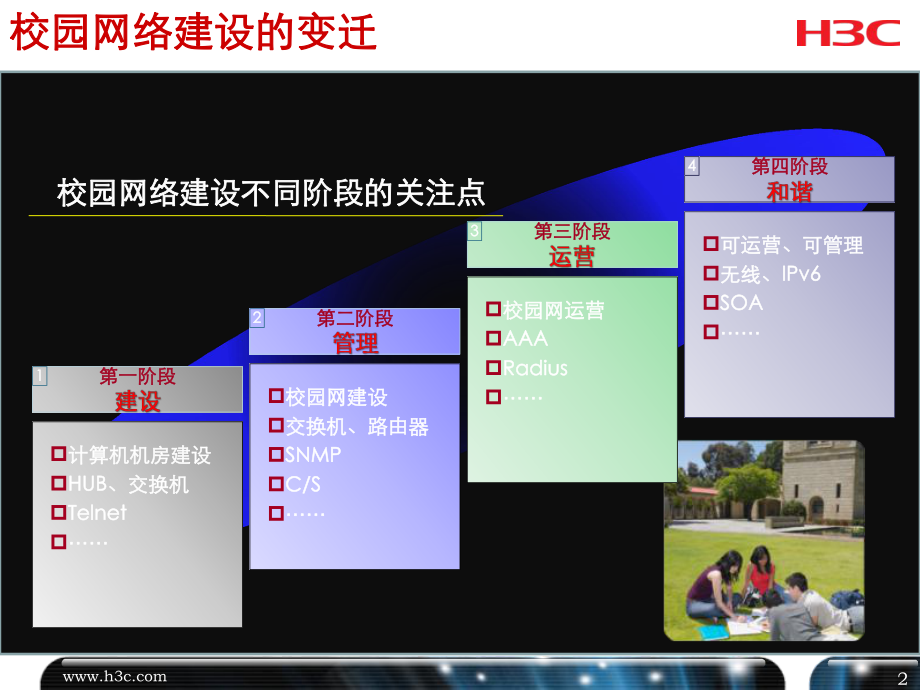 H3C无线校园网解决方案(20090707).pptx_第2页