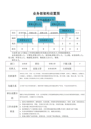 业务部组织架构及岗位职责.docx