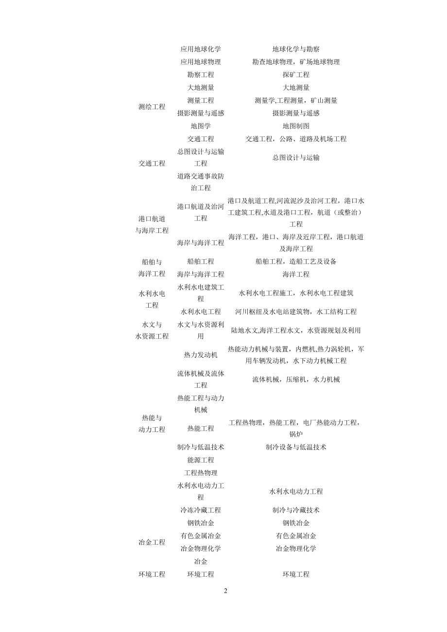 一级建造师工程类或工程经济类专业介绍.doc_第2页