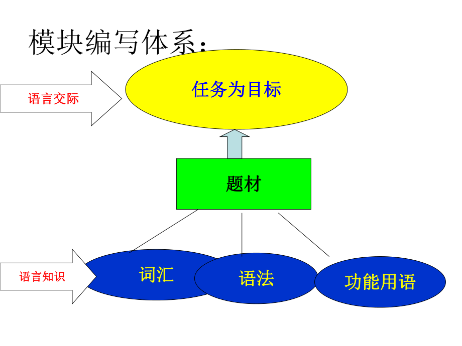 新课标英语9年级教材知识树.ppt_第2页