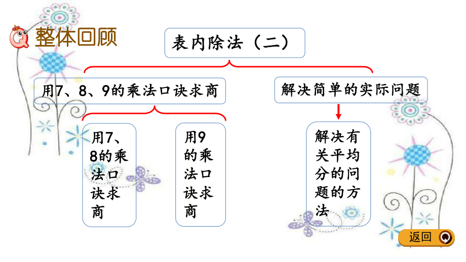 新人教版二年级下册数学第四单元表内除法(二)4.6-整理和复习PPT课件设计.pptx_第2页